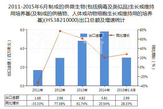 2011-2015年6月制成的供微生物(包括病毒及類似品)生長或維持用培養(yǎng)基(及制成的供植物、人體或動(dòng)物細(xì)胞生長或維持用的培養(yǎng)基)(HS38210000)出口總額及增速統(tǒng)計(jì)